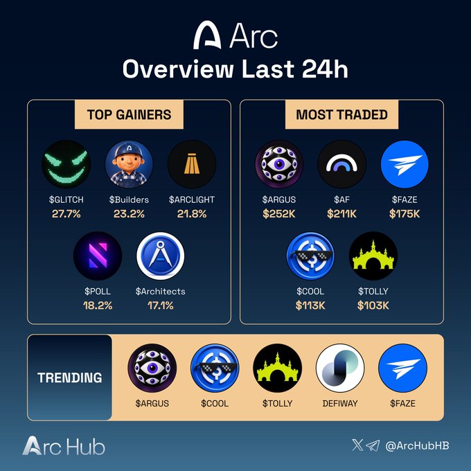 An "Arc Overview Last 24h" dashboard showing Top Gainers ($GLITCH, $Builders, $ARCLIGHT), Most Traded ($ARGUS, $AF, $FAZE, $COOL, $TOLLY), and Trending categories from Arc Hub.