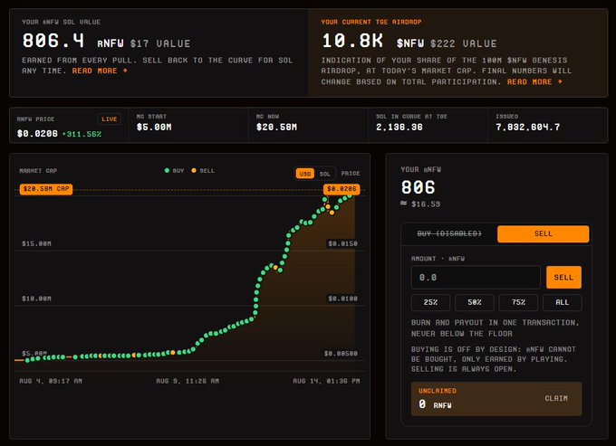 A cryptocurrency dashboard showing RNFW token data with a value of 806.4 RNFW ($17 value), a 10.8K TGE airdrop, and a price chart displaying a 311.58% increase to $0.0200.