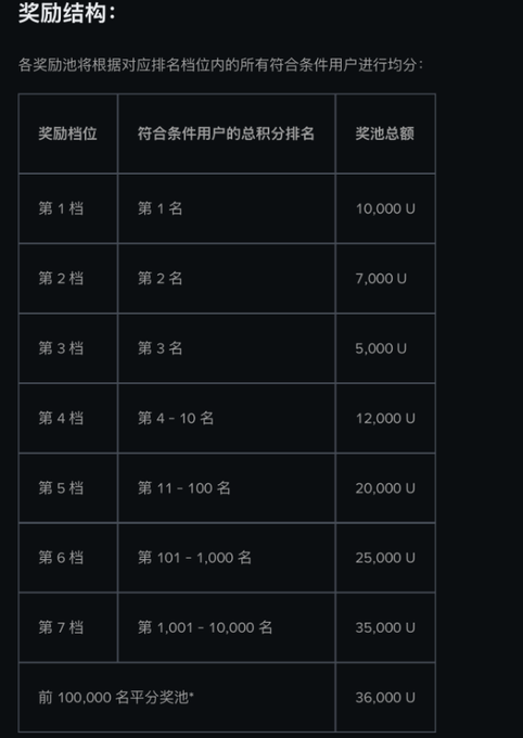 A Chinese-language reward structure table showing prize pool distributions across 7 tiers, with the top prize being 10,000 U for 1st place and the total pool including 36,000 U for the top 100,000 users.