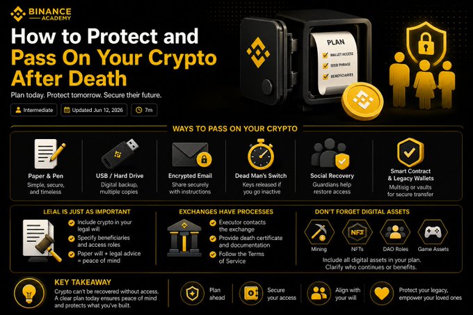 A Binance Academy infographic titled "How to Protect and Pass On Your Crypto After Death" outlines methods including paper & pen, USB/hard drive, encrypted email, dead man's switch, social recovery, and smart contract/legacy wallets, while emphasizing the importance of legal documentation, exchange processes, and accounting for digital assets like mining, NFTs, DAO roles, and game assets. The visual directly supports the post's message by illustrating practical steps to ensure crypto assets aren't lost forever and can be passed on according to one's wishes.