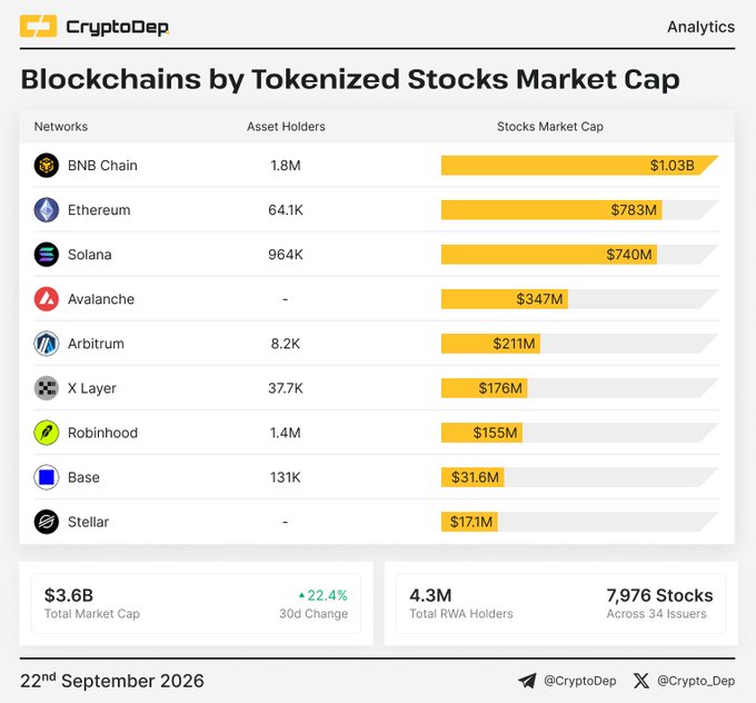 A CryptoDep analytics chart titled 'Blockchains by Tokenized Stocks Market Cap' dated 22nd September 2026, ranking networks like BNB Chain ($1.03B), Ethereum ($783M), and Solana ($740M) with a total market cap of $3.6B.