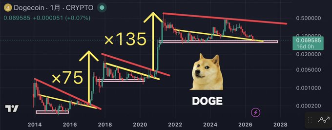 A Dogecoin (DOGE) monthly chart from 2014 to 2028 displays two historical breakout patterns with gains of ×75 and ×135, alongside a doge meme image and the caption "Doge-kun, how about we start the counterattack soon?" highlighting the long wait for DOGE's next major bull run.