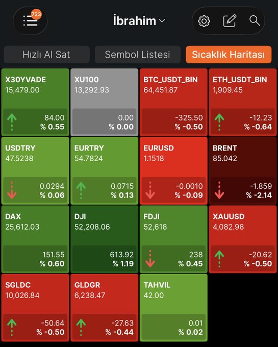 A Turkish financial trading app heatmap ("Sıcaklık Haritası") displays various asset tickers including X30YADE (15,479.00, +0.55%), XU100 (13,292.93), BTC_USDT_BIN (64,451.87, -0.50%), ETH_USDT_BIN (1,909.45, -0.64%), USDTRY, EURTRY, EURUSD, BRENT (85.042, -2.14%), DAX (25,612.03), DJI (52,208.06), FDJI (52,618), XAUUSD (4,082.98, -0.50%), SGLDC (10,026.84, -0.50%), GLDGR (6,238.47, -0.44%), and TAHVIL, color-coded green for gains and red for losses during the VIOP opening session.