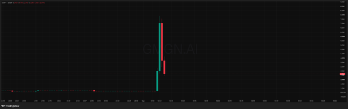 A TradingView candlestick chart on a black background showing a sharp price spike labeled 'GNXGN.AI'.