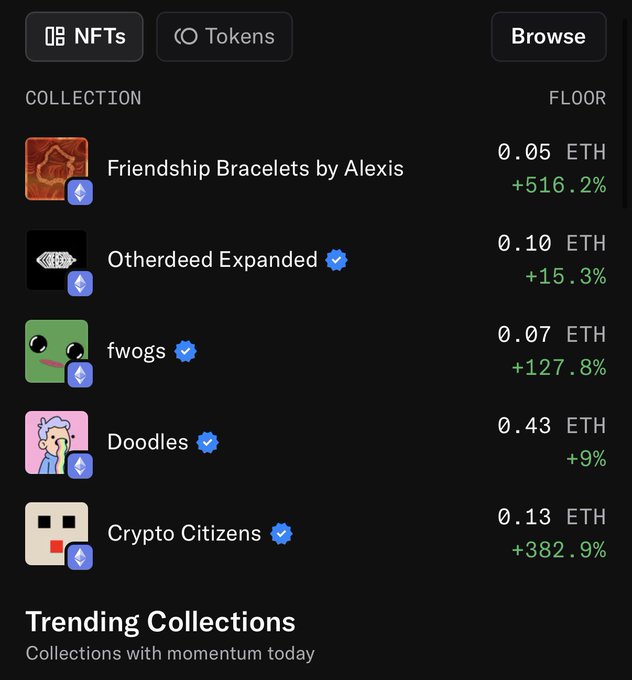 An NFT marketplace interface displaying trending collections including 'Friendship Bracelets by Alexis' (0.05 ETH, +516.2%), 'Otherdeed Expanded' (0.10 ETH, +15.3%), 'fwogs' (0.07 ETH, +127.8%), 'Doodles' (0.43 ETH, +9%), and 'Crypto Citizens' (0.13 ETH, +382.9%).