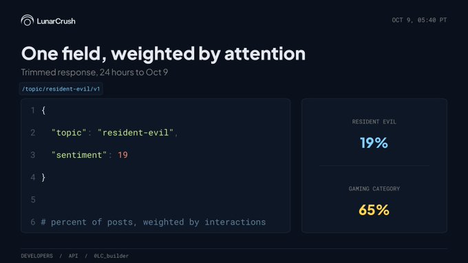 The image displays a LunarCrush dashboard titled "One field, weighted by attention" showing trimmed response data for the topic "resident-evil" over 24 hours to Oct 9, with a sentiment of 19, illustrated by stats showing Resident Evil at 19% while the Gaming Category averages 65%. This visual exemplifies the post's point—a topic's weighted metric (19%) can appear modest even when its broader category attracts significantly higher attention (65%), because individual engagement-heavy posts skew the average despite a quieter overall distribution.