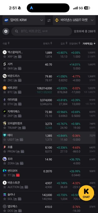 A Korean cryptocurrency exchange app (Kakao) showing real-time prices for Bitcoin, XRP, ZXC, ETH, ZKP, TRUMP, USDT, and other tokens with various percentage changes.