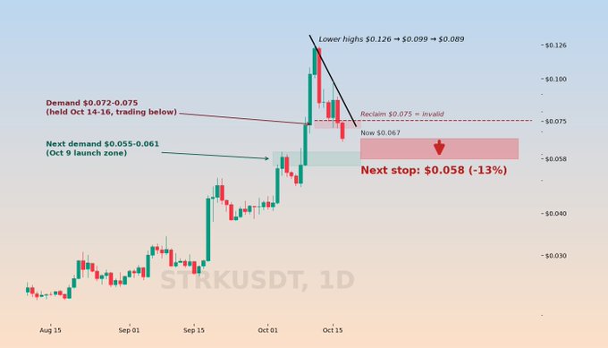 A candlestick chart for SRKUSDT showing price action with annotations including 'Lower highs $0.126 → $0.099 → $0.089', 'Demand $0.072-0.075', 'Reclaim $0.075 = invalid', and 'Next stop: $0.058 (-13%)'.