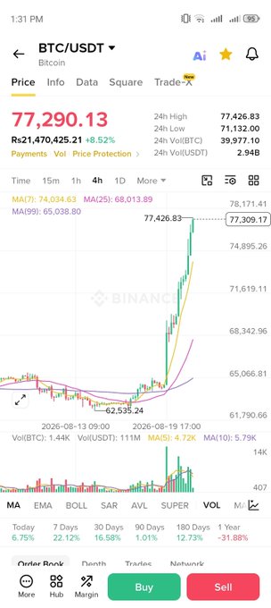 A Bitcoin (BTC/USDT) trading chart on the Binance app showing a price of 77,290.13 USDT, up 8.52%, with MA(7): 74,034.63 and MA(25): 68,013.89 indicators.