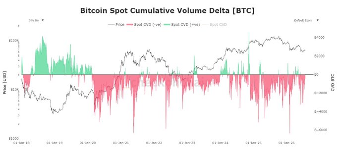 A chart titled 'Bitcoin Spot Cumulative Volume Delta [BTC]' showing price in USD and CVD in BTC from January 2018 to January 2026, with green positive and red negative volume bars.