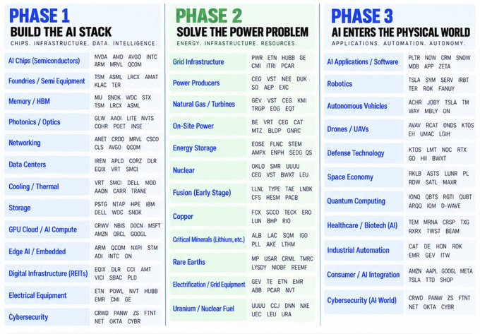 A roadmap infographic titled "PHASE 1: BUILD THE AI STACK" listing chip and infrastructure companies (NVDA, AVGO, AMD, INTC, ARM, MRVL, QCOM, TSM, ASML, LRCX, AMAT, KLAC, TER), alongside Phase 2 ("Solve the Power Problem") featuring energy stocks like CEG, VST, NEE, DUK, GE, AEP, ENC, and Phase 3 ("AI Enters the Physical World") highlighting robotics, autonomous vehicles, drones, and quantum computing tickers (TSLA, SYM, SERV, JOBY, ACHR, KTOS, QS, RGTI), with the accompanying caption encouraging investors to position early in capital being "forced" into these three sequential investment phases rather than chasing trends.