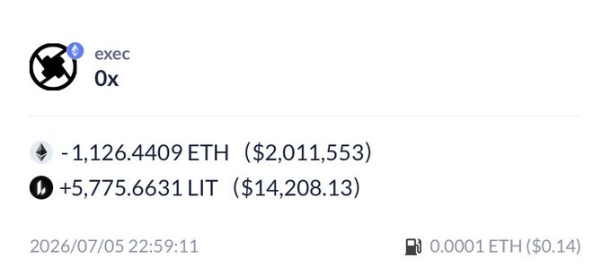 The image shows a blockchain transaction from address "exec 0x" that sent 1,126.4409 ETH (≈$2,011,553) and received only 5,775.6631 LIT (≈$14,208.13) as a swap result, confirming the post's observation that despite swapping over $2 million, the return was a mere ~$14k due to extremely thin liquidity in the pool.