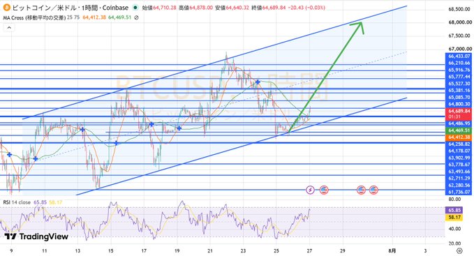 A TradingView hourly chart of Bitcoin/USD (BTC-USD) from Coinbase, currently priced at $64,710.28 (-0.03%), displaying an ascending channel pattern with technical analysis annotations including moving averages (25, 75, 4,412.38, 64,409.51), Fibonacci levels, and a projected bullish arrow toward $68,000, alongside the RSI indicator at 65.85. The chart's technical setup and price levels reflect the market sentiment discussed in the post, particularly regarding weekend fluctuations tied to geopolitical developments and upcoming critical events like the FOMC and Bank of Japan meetings.