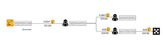 A PeckShield blockchain transaction diagram showing wallet addresses connected with values like 4.426t ($21.2M), 4.386t ($19.6M), 40b ($47.8K), and 40b ($147.8K).