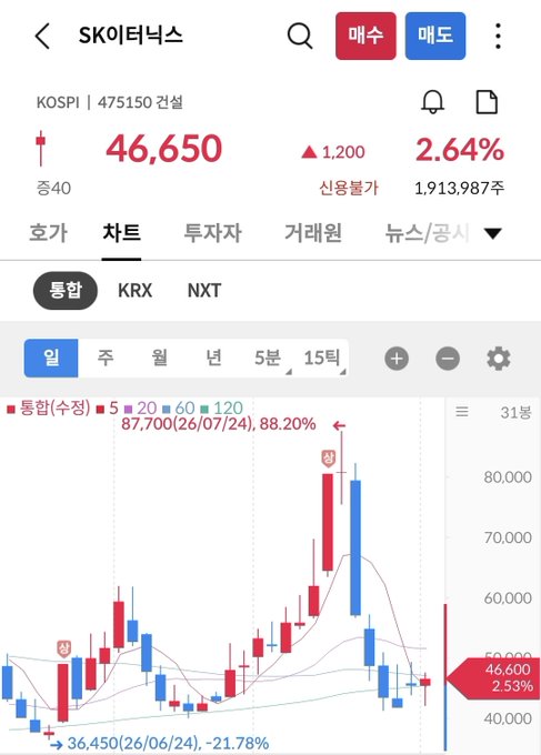 A stock chart for "SK이터닉스" (SK ie technology) on the KOSPI index shows a current price of 46,650 won with a 2.64% gain, while displaying dramatic volatility with prices swinging between a 26-day high of 87,700 (+88.20%) and a low of 36,450 (-21.78%), perfectly illustrating the caption's frustration with the stock's extreme price swings.