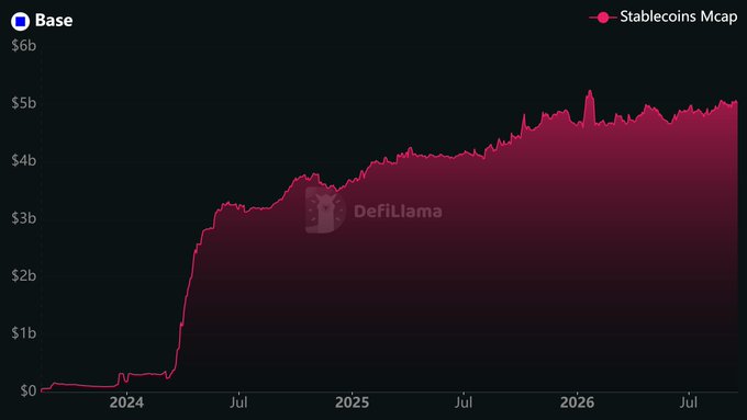 A line chart from DefiLlama showing the growth of 'Stablecoins Mcap' on Base from 2024 to 2026, rising from $0 to around $5b.