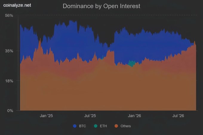 A stacked area chart from coinalyze.net titled 'Dominance by Open Interest' shows the market share of BTC (blue), ETH (teal), and Others (orange) from January 2025 to July 2026.