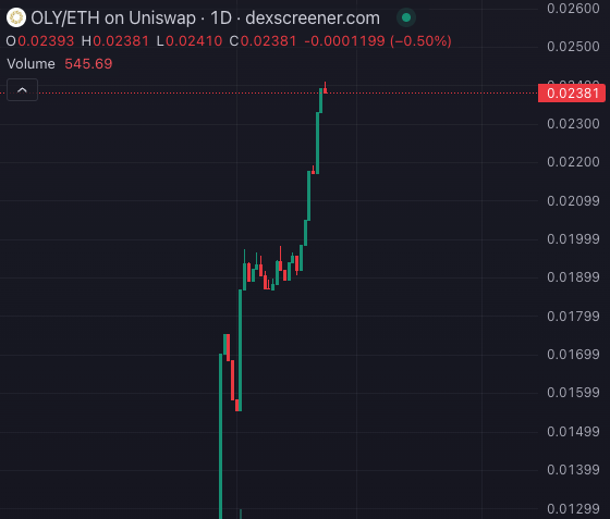 A daily OLY/ETH chart on Uniswap from dexscreener.com shows a token priced at 0.02381 ETH, down 0.50%, with a sharp recent uptrend on the price action.