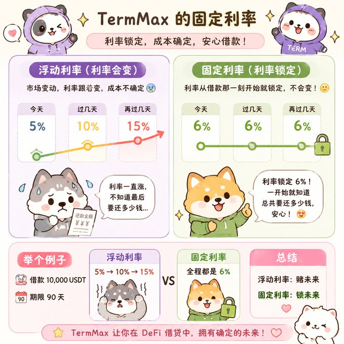 The image shows an infographic or poster promoting a platform called "TermMaxfi" with a green dog and two gray dogs, likely used as mascots. The title of the infographic reads "Term Max: 5.9%", indicating that there is an initial investment of 5,900 US dollars which will yield a return of 9.9%. This information suggests that investing in Term Max could potentially result in financial gains over time. However, it also highlights that this platform might not offer immediate returns and may require patience to see results from the initial investment.