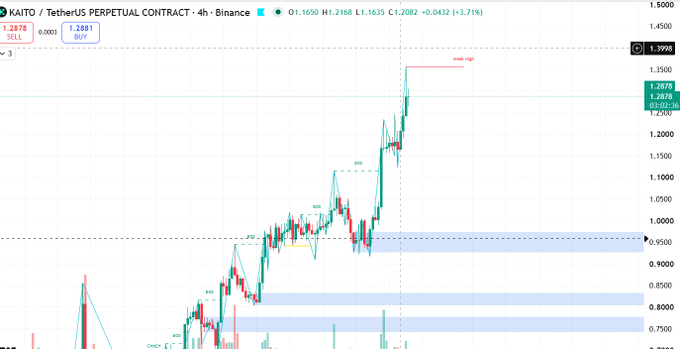 The image shows a 4-hour candlestick chart of the KAITO/TetherUS perpetual contract on Binance, with price currently around 1.2881 and a strong recent rally topping near 1.3998, marked with a possible "top" indicator. This visualizes the poster's excitement about KAITO's sharp upward momentum, reinforcing their bullish stance and eagerness to buy the breakout.