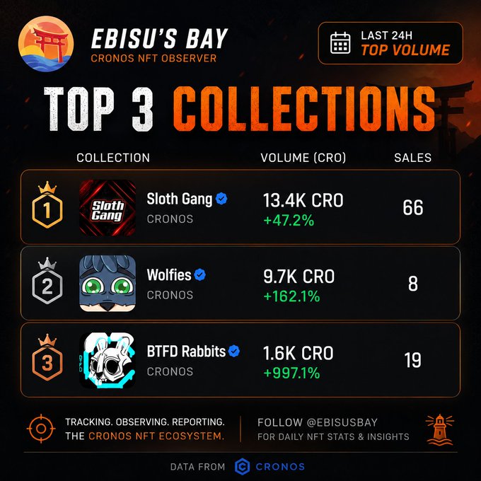 An infographic titled "EBISU'S BAY - TOP 3 COLLECTIONS" showing NFT sales volume from the Cronos blockchain: 1st Sloth Gang (13.4K CRO, +47.2%), 2nd Wolfies (9.7K CRO, +162.1%), 3rd BTFD Rabbits (1.6K CRO, +997.1%).