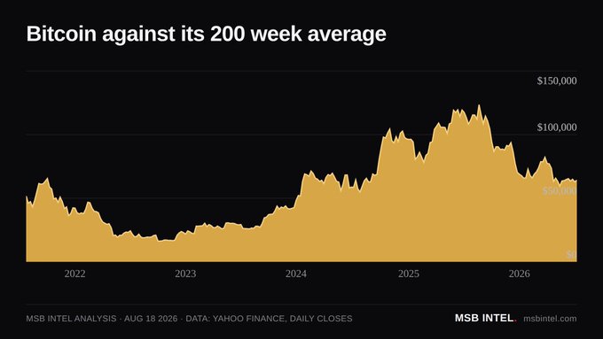 A chart titled 'Bitcoin against its 200 week average' showing BTC price history from 2022-2026 with the current price near $58,000.