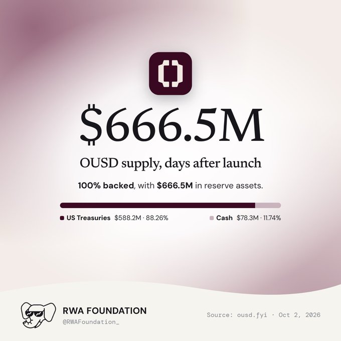 A financial infographic from RWA Foundation (@RWAFoundation_) showing '$666.5M OUSD supply, days after launch,' noting it is 100% backed with $666.5M in reserve assets, split between US Treasuries ($588.2M - 88.26%) and Cash ($78.3M - 11.74%).