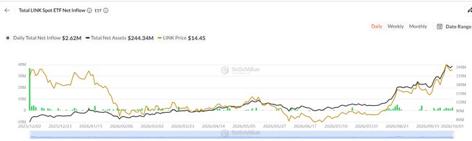 The image displays a chart titled "Total LINK Spot ETF Net Inflow," showing daily net inflows of $2.62M, total net assets of $244.34M, and a LINK price of $14.45, visually supporting the post's claim about Chainlink ETFs recording their third consecutive day of inflows.