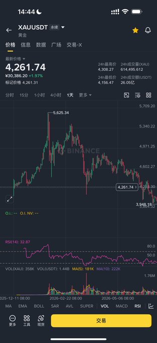 The image shows a Binance trading chart for XAU/USDT (gold) priced at 4,261.74, with a 1.97% gain, displaying a candlestick chart that peaked around 5,625.34 before declining significantly. The post relates to this by warning against chasing gold after its major trend already peaked, illustrating how traders who entered gold from January to March suffered heavy losses as the price subsequently collapsed.