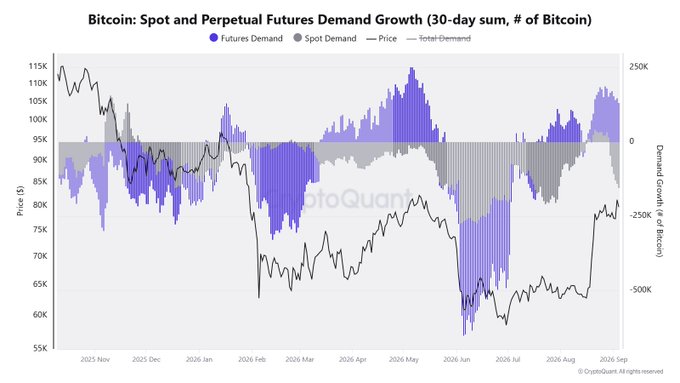 The chart, titled "Bitcoin: Spot and Perpetual Futures Demand Growth (30-day sum, # of Bitcoin)" from CryptoQuant, visualizes Bitcoin demand dynamics from late 2025 through September 2026, with futures demand shown in blue and spot demand in gray against a 30-day rolling price line. The accompanying post highlights a concerning trend: gray spot demand bars are extending further into negative territory on the right side of the chart, while the blue futures demand bars, though still positive, are showing signs of weakening. With the BTC price holding around $80K–$85K, the visual data supports the post's warning that spot demand remains negative and futures demand is starting to fade—a combination that historically undermines sustainable bullish rallies.