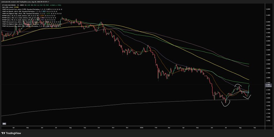 A TradingView chart displays BTCUSD/NDX on a daily timeframe, with the accompanying post analyzing a higher-high following a higher-low and a 3-day momentum breakout. The chart visually supports the post's claim by showing BTC's recent price action breaking above resistance (annotated with curved arrows at the recent low and breakout point) against the NDX index, illustrating the cyclical bottom pattern described.