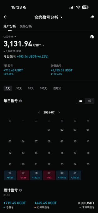 A mobile app screenshot displays a contract profit analysis (合约盈亏分析) page in Chinese, showing a USDT-M portfolio valued at 3,131.94 USDT with today's profit at +183.44 USDT (+6.22%), accompanied by a July 2026 daily profit/loss calendar showing mixed green (gains) and red (losses) days including +60.54, -21.86, and +256.24 USDT. This corresponds to the "BG" platform result (3131u) mentioned in the post, providing visual proof of the cumulative +715.45 USDT 7-day gain.