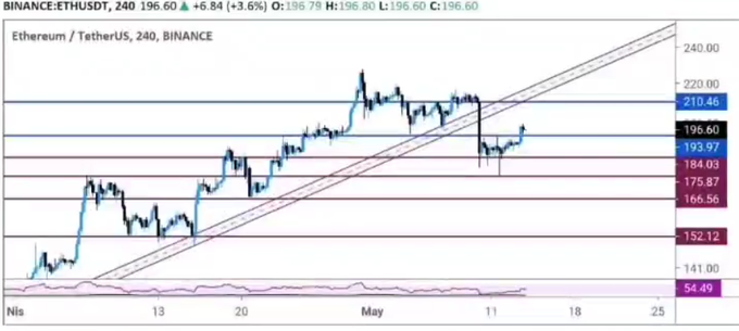 A Binance ETH/USDT 240-minute candlestick chart shows Ethereum trading at 196.60 USDT, up +6.84 (+3.6%), with the price recovering toward key resistance levels around 193.97 and 210.46 after rebounding from a low near 152.12. The chart aligns with the post's reference to Ethereum at 197 dollars, capturing the recent bounce within the broader ascending channel.