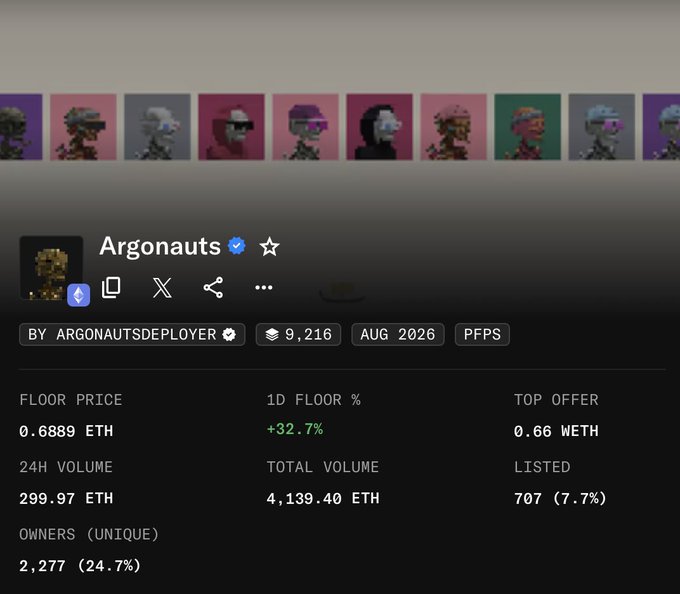 The image displays an NFT collection page for "Argonauts" (verified) by ArgonautsDeployer, featuring pixel art character thumbnails in various colors across the top. Key statistics shown include a floor price of 0.6889 ETH (+32.7% in 24h), 24H volume of 299.97 ETH, total volume of 4,139.40 ETH, 9,216 supply, and 2,277 unique owners (24.7%), reinforcing the post's claim about Argonauts' strong community engagement and backing by highlighting its solid trading metrics and notable holder base.