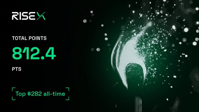 The RISEx campaign dashboard displays a total of **812.4 PTS**, ranked **Top #282 all-time**, visually represented by a glowing green dotted logo that aligns with the user's description of the platform's retroactive points reward.