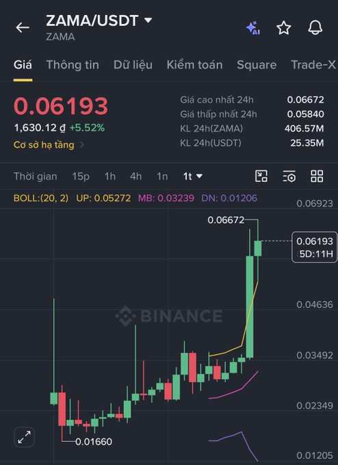 Binance trading chart for ZAMA/USDT showing a current price of 0.06193 with a 5.52% increase and significant recent price growth.