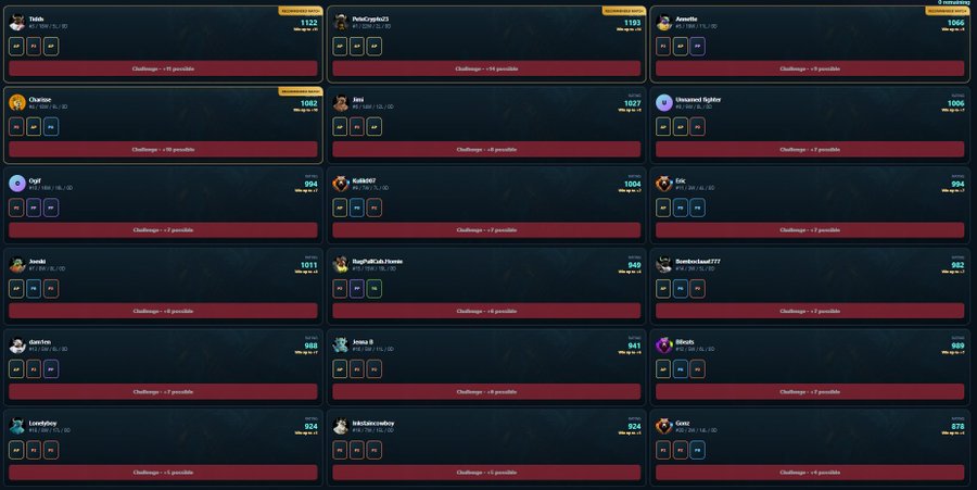 A dark-themed leaderboard interface displaying player usernames, scores (ranging from 878 to 1193), ranks, and progress bars indicating challenge points gained.
