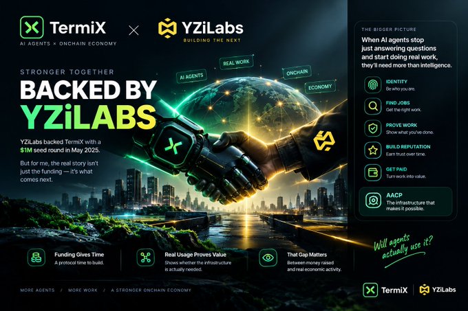 The image is a promotional graphic for TermiX, announcing that YZiLabs backed the project with a $1M seed round in May 2025, featuring a futuristic cityscape with a robotic handshake and the tagline "Stronger Together Backed by YZiLabs." It ties directly to the post by highlighting TermiX's positioning as infrastructure for the on-chain AI agent economy, reinforced by the "Backed by YZiLabs" headline that supports the ambassador's framing of the investment as meaningful infrastructure funding.