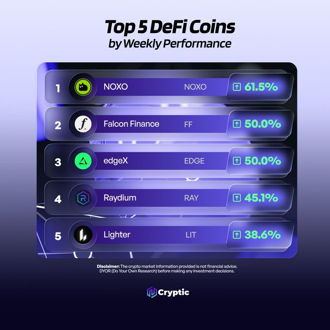 A leaderboard graphic titled "Top 5 DeFi Coins by Weekly Performance" ranking NOXO (+61.5%), Falcon Finance/FF (+50.0%), edgeX/EDGE (+50.0%), Raydium/RAY (+45.1%), and Lighter/LIT (+38.6%), matching the accompanying post that highlights these same five projects with medals and asks which DeFi gems viewers are watching.