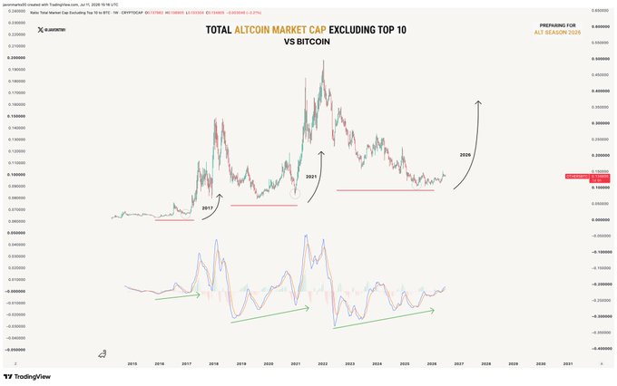 A TradingView chart titled "TOTAL ALTCOIN MARKET CAP EXCLUDING TOP 10 VS BITCOIN" displays historical price action from 2015-2027 with annotations marking three potential alt-seasons in 2019, 2021, and 2026, along with corresponding MACD indicators below. The post references this chart to argue that the convergence of price trends and MACD momentum signals suggests altcoins are poised for a significant bullish breakout in an upcoming third alt-season.