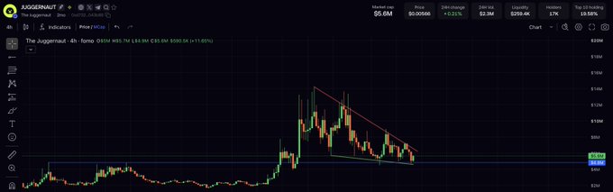 A TradingView screenshot of $JUGGERNAUT on the 4-hour chart showing a price of $0.00566 with a +0.21% change, featuring a descending channel pattern with a downward-sloping trendline (yellow) and horizontal support level around $0.006. The chart displays candles breaking below both the trendline and support zone, suggesting potential bearish continuation.