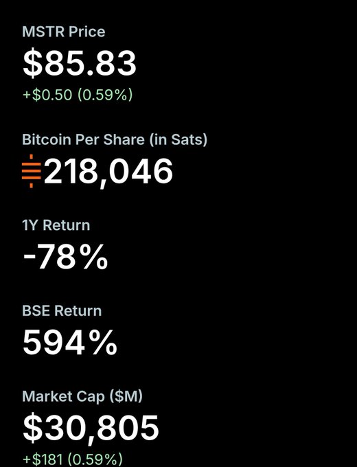 MSTR stock priced at $85.83 with 218,046 sats per share, illustrating the Spanish post's calculation showing ~36% BTC discount based on 0.00218046 BTC per share valued at $130.83 against the $86 share price.