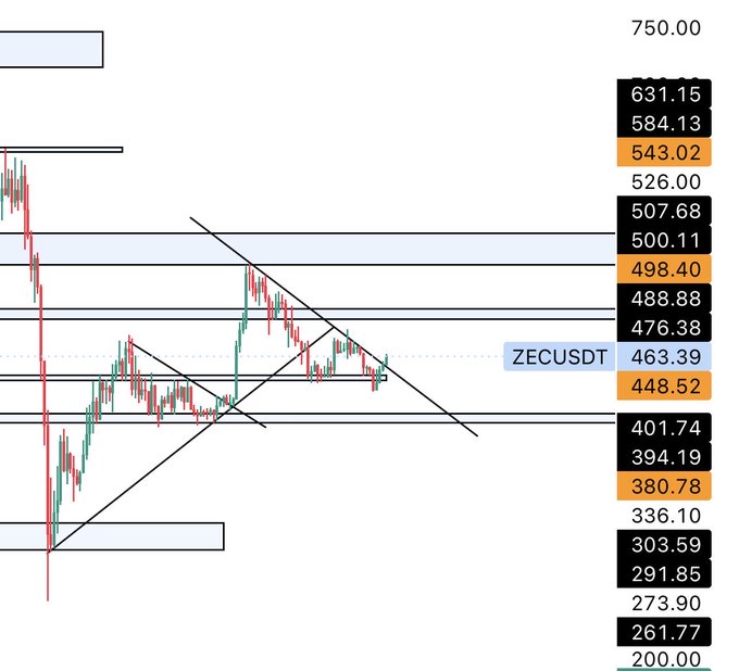 The main focus of the image is a chart showing a line graph, likely a technical indicator or stock price chart, with a steep diagonal line that goes from the top left corner towards the bottom right. It appears that the ZECUSDT (Zebra ETF) has been shown on this chart and its value currently shows a downward trend as it is positioned at its lowest point in the image. This information might be related to the post discussing ZeccusDT or some other form of analysis.