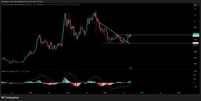 A TradingView chart displays the Crypto Total Market Cap excluding BTC and ETH (CRYPTOCAP:TOTAL3) on a weekly timeframe, currently priced at $701.54, with a drawn descending trendline and resistance zone near the $777B–$800B level where price is attempting a breakout, accompanied by the MACD indicator (12,26,close) at -4.30/-16.66/-50.23 below. The chart visually supports the post's analysis by showing altcoins (ex-BTC/ETH) testing the key $777B–$800B resistance zone for a potential confirmed weekly breakout.