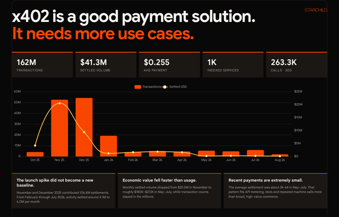 The image is an analytics dashboard titled "x402 is a good payment solution. It needs more use cases," by Starchild, showing key metrics: 162M transactions, $41.3M settled volume, $0.255 average payment, 1K indexed services, and 263.3K calls in 30 days, alongside a chart illustrating a decline from November's 106.8M transactions to roughly 4M by August, with noted commentary that recent payments are increasingly skewed toward small, high-value tests like API metering rather than broader commerce. This relates to the post by highlighting that while x402 has a solid payment infrastructure, it lacks diverse real-world applications—positioning Starchild as a marketplace solution to help developers build and distribute monetized agent services across multiple x402-compatible platforms.