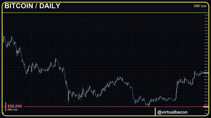 A Bitcoin daily chart from @virtualbacon displays the price action dropping to a $58K low (highlighted by a red horizontal line) before recovering to roughly $86K, visually illustrating the post's claim that 58K marked the market bottom and that Bitcoin has since risen about 48% above that level.