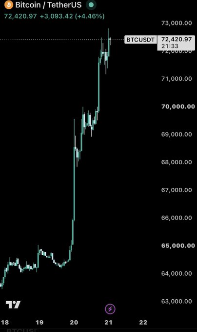 A Bitcoin/TetherUS (BTCUSDT) chart on TradingView shows BTC surging from around $64,000 to $72,420.97, a 4.46% gain, amid speculation about whether the rally will continue toward $100k or pull back to $60k. The recent breakout to new highs visually supports the bullish $100k case over the bearish $60k scenario.