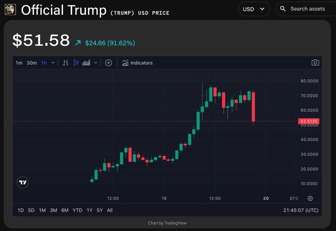 The image shows a chart displaying the fluctuating price movement of the U.S. stock market over time. A significant increase in the value of the stock reached $51.58 earlier today, indicating that the Trump trade could be breaking through with a new high at 2 dollars. This has reignited market sentiment and generated excitement among traders who are closely following the developments in this area. In addition to U.S. markets, the chart also covers other countries' stock exchanges, highlighting how global economic events can impact the stock market as a whole.