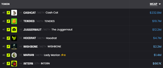 A Robinhood Chain token ranking showing the top 7 tokens by market cap, led by CASHCAT at $232.8M, followed by TENDIES ($19.7M), JUGGERNAUT ($12.2M), HOODRAT ($4.7M), WISHBONE ($2.2M), MARIAN ($1.4M), and INTERN ($667K)—illustrating the diverse memecoin ecosystem that has grown on the platform.