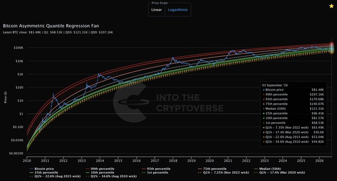 A logarithmic Bitcoin price chart titled "Bitcoin Asymmetric Quantile Regression Fan" displays BTC's price history from 2010-2026 with regression quantile curves at the 1st, 10th, 25th, 50th (median), 75th, 90th, and 99th percentiles, showing current price at $81.48K with notable asymmetric divergence in upper tail curvature. The chart, branded "Into The Cryptoverse," supports the post's thesis about how Bitcoin's higher price quantiles curve differently than lower ones, illustrating the asymmetric tail behavior the author highlights as relevant to BTC's price forecasting.